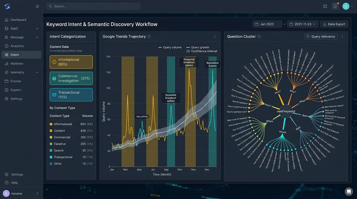 Keyword Intent and Semantic Discovery Workflow Dashboard